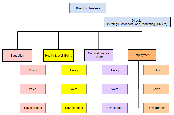 CSO Hierarchy